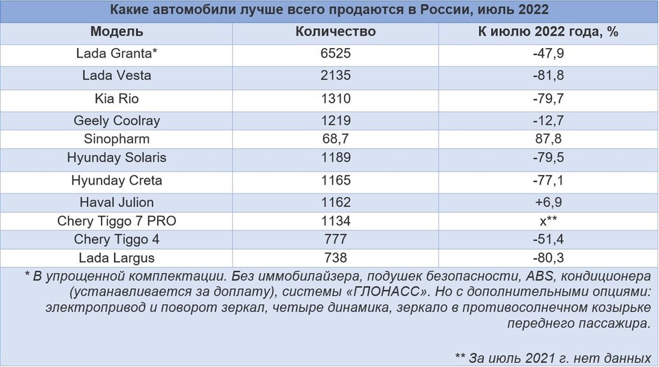     Продажи автомобилей в России в июле 2022 года