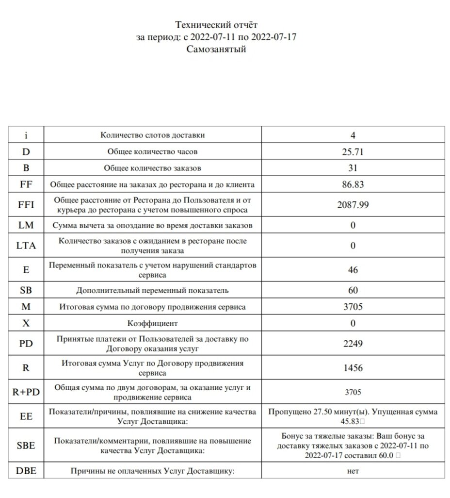 О техническом отчёте самозанятого курьера-партнера Яндекс Еда | Яндекс  Еда.Пояснительная бригада | Дзен