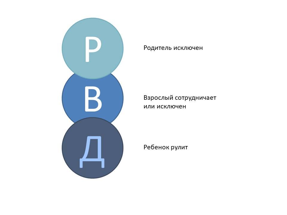 Этот рисунок показывает характерную для неврозов и психозов структуру эго-состояний, и помогает понимать, что делать с этой структурой при лечении.