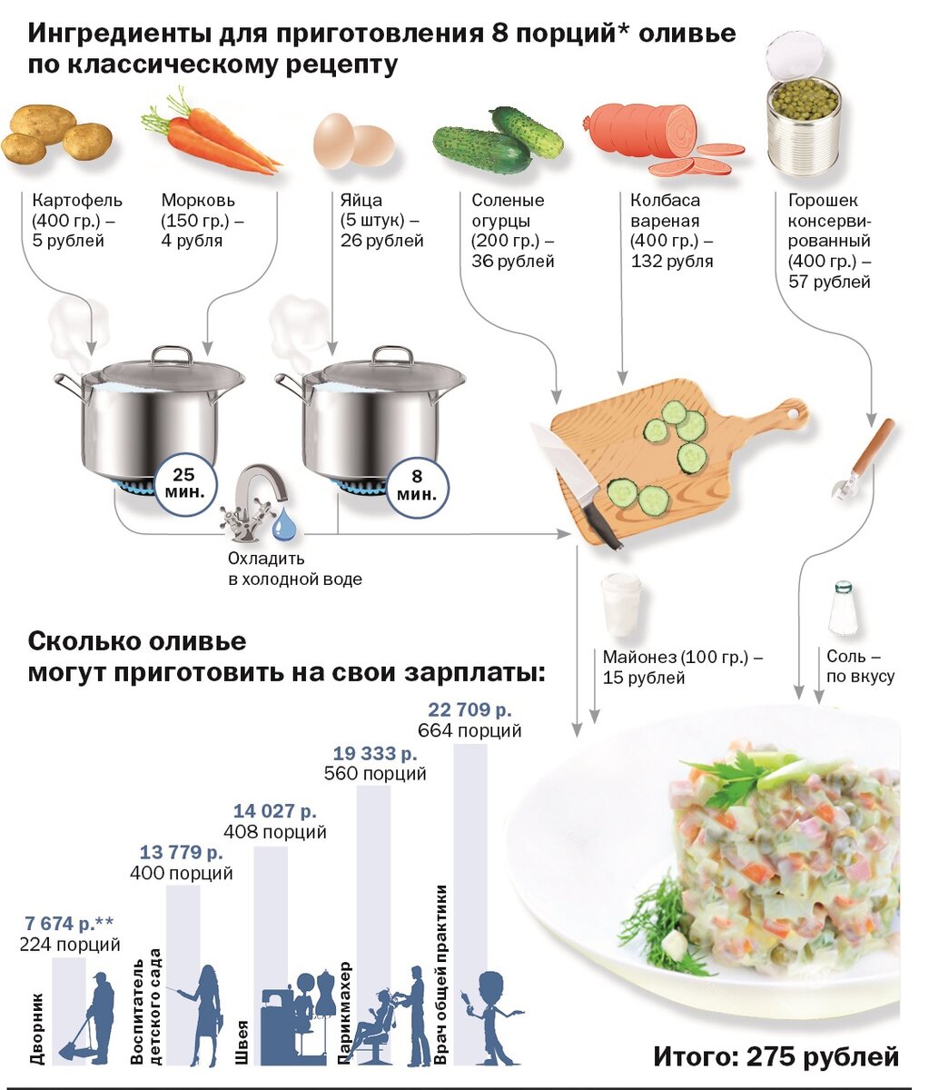 Технологическая карта салата оливье с мясом