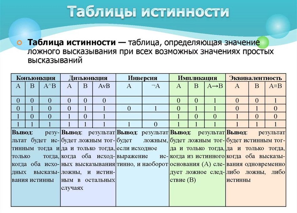 Логические статьи. Таблица истинности логической функции. Логические операции в информатике таблица истинности. Обозначение логической операции и таблица истинности. Таблица истинности логических переменных