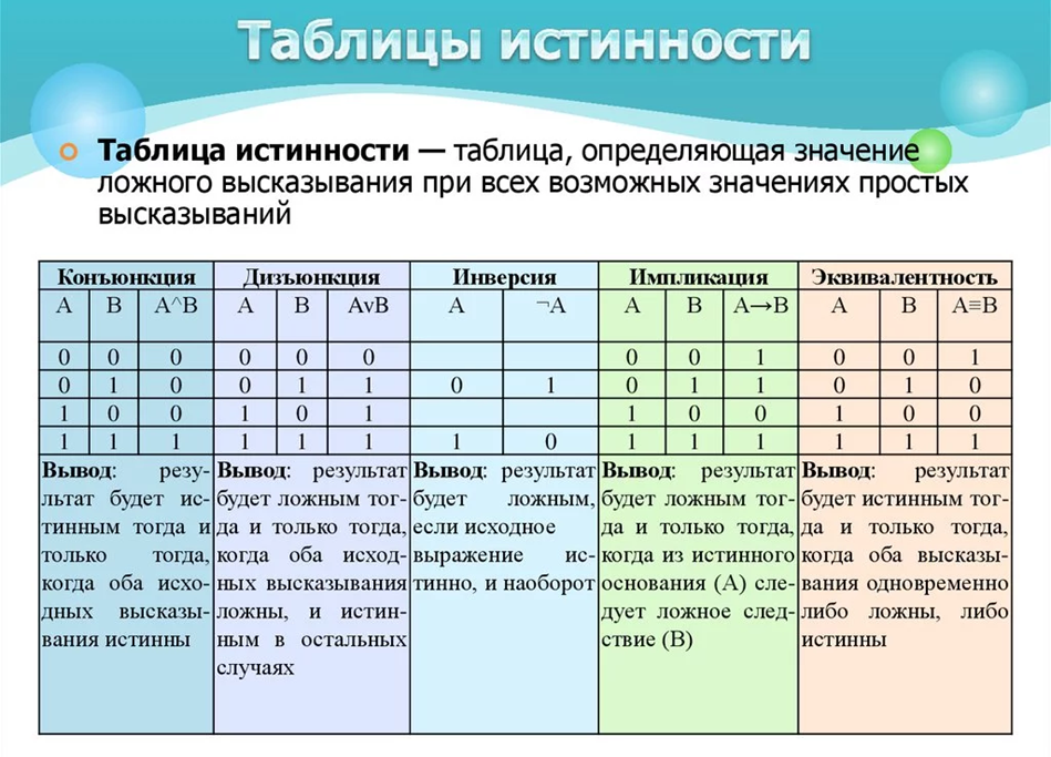 Информация 10 класс задачи. Таблица истинности значения. Таблицы истинности логических выражений. Логические функции в информатике таблица. Таблица истинности логических значений.