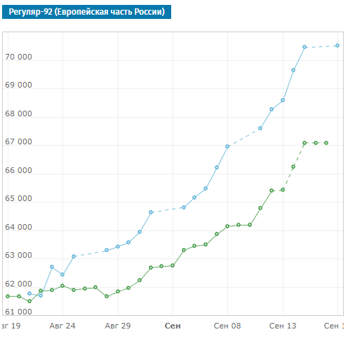 Средневзвешенные по результатам торгов на АО СПбМТСБ цены на бензин марки Регулар-92 (АИ-92), руб. за тонну (голубая кривая – результаты биржевых торгов, зеленая – внебиржевых)
