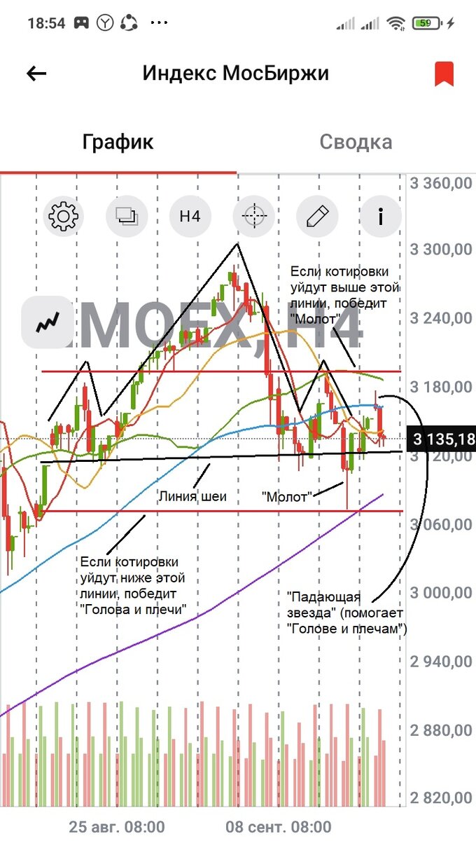 Индекс Мосбиржи, четырёхчасовой график. Дата: 18.09.2023, время: 18.54