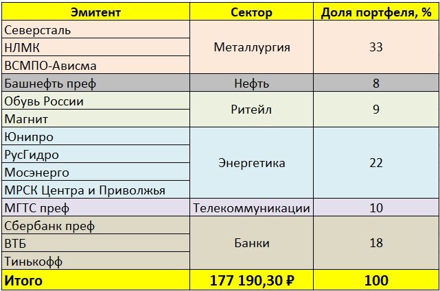 Состав, структура и первоначальная стоимость портфеля.