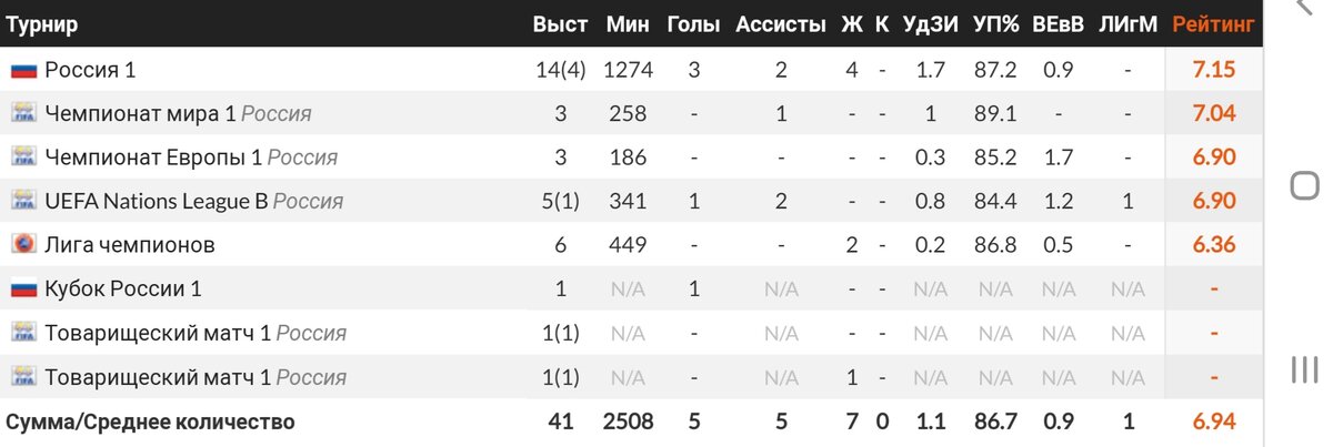 Статистика по Далеру Кузяеву (Удзи - удары за игру, УП% - процент успешности передач, ВЕвВ - выигранная борьба в воздухе за игру, ЛИгМ - лучший игрок матча)