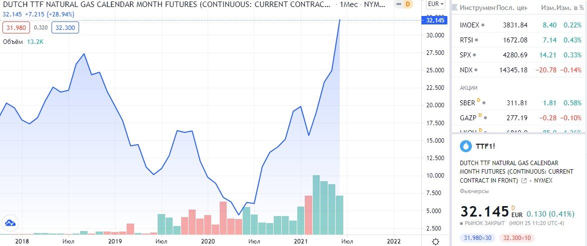 На 25.06.2021: Нидерланды – хаб TTF: €32,145 MWh = $413,97 за 1000 м3! 