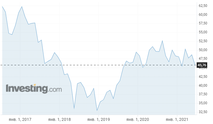 Котировки компании за последние 5 лет. Источник https://ru.investing.com/equities/campbell-soup