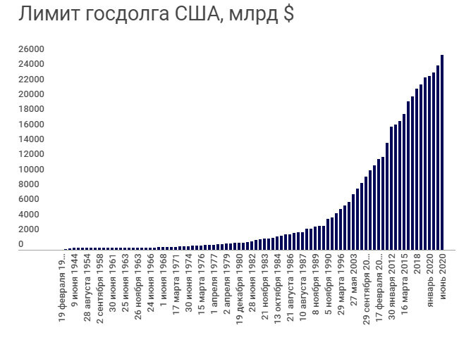 Источник: Белый дом (whitehouse.gov), Statista