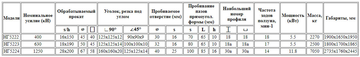 Сравнение технических параметров пресс-ножниц НГ5222, НГ5223, НГ5224
