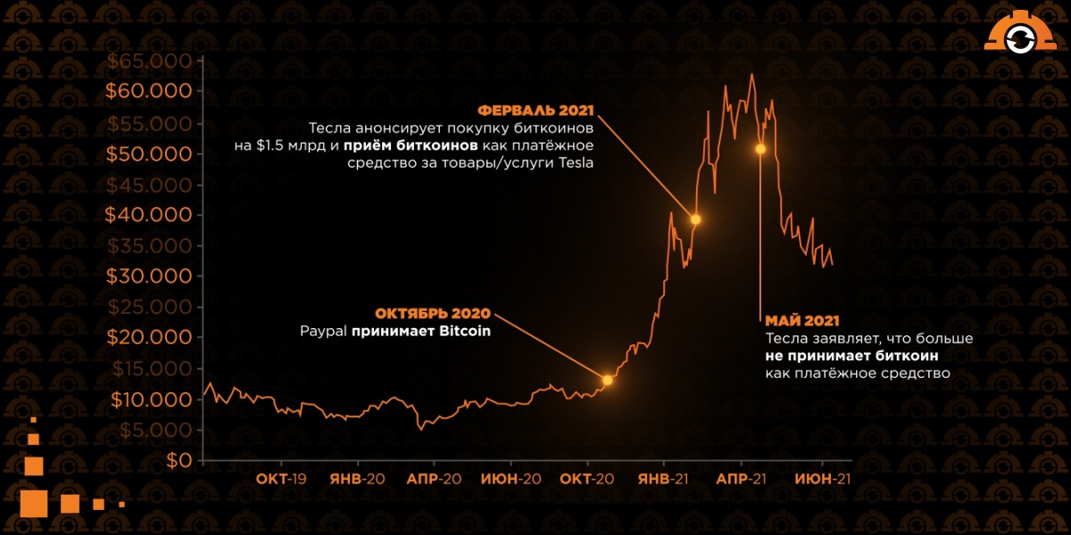 Влияние твитов Илона и заявлений Paypal и Tesla на курс BTC 