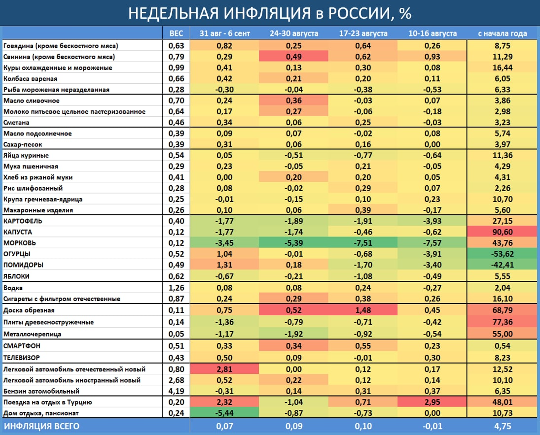 Недельная инфляция 2024. Поколения инвестиции в еду.