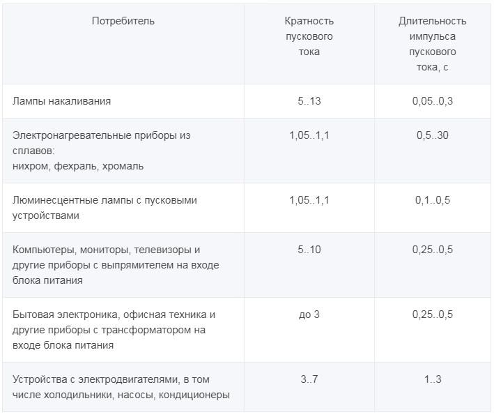 Пусковые токи