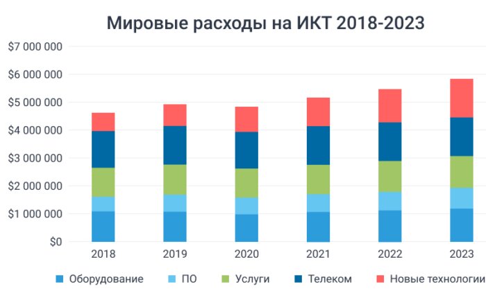 Затраты на IT растут: технологии становятся нужнее каждый год. Источник: информационное агентство IDC.