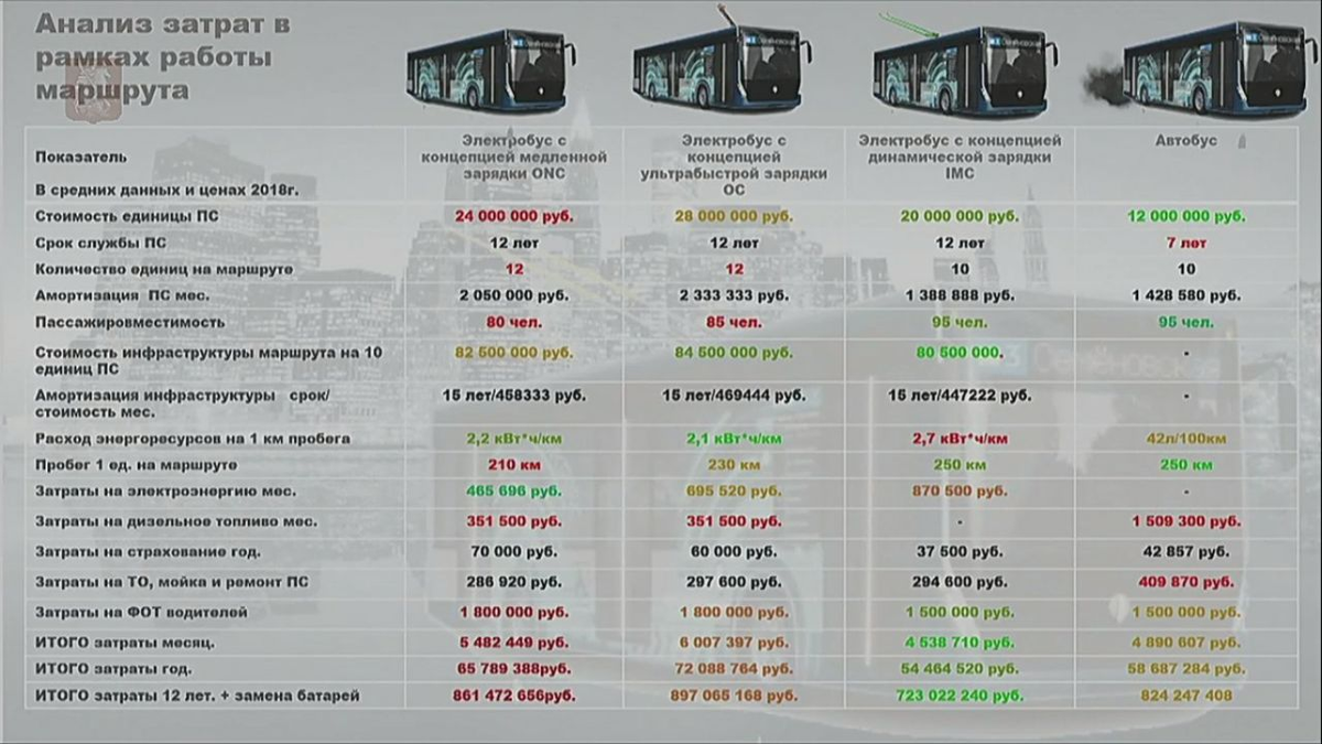 15 автобус сколько будет есть. Расход электроэнергии троллейбус и электробус. Сравнение автобусов. Затраты на автобус. Виды автобусов.