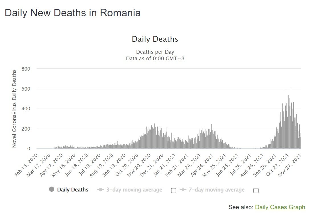 Смертность в Румынии на 28 ноября