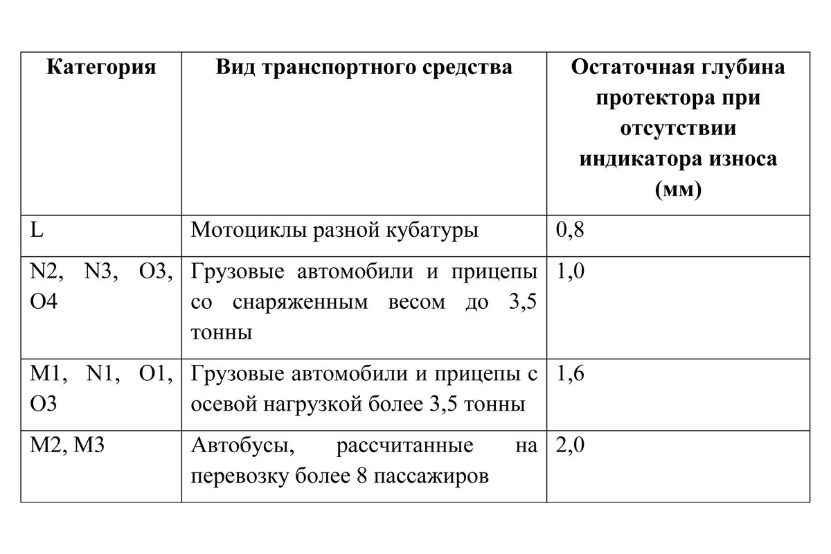 Какой должна быть остаточная глубина протектора шин по требованиям ПДД? |  Магазин Шип-Шип | Дзен