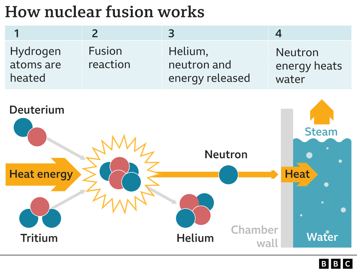 Термоядерные реакции на земле. Nuclear Fusion. Энергия ядерного синтеза. Ядерный Синтез. Реакция ядерного синтеза.