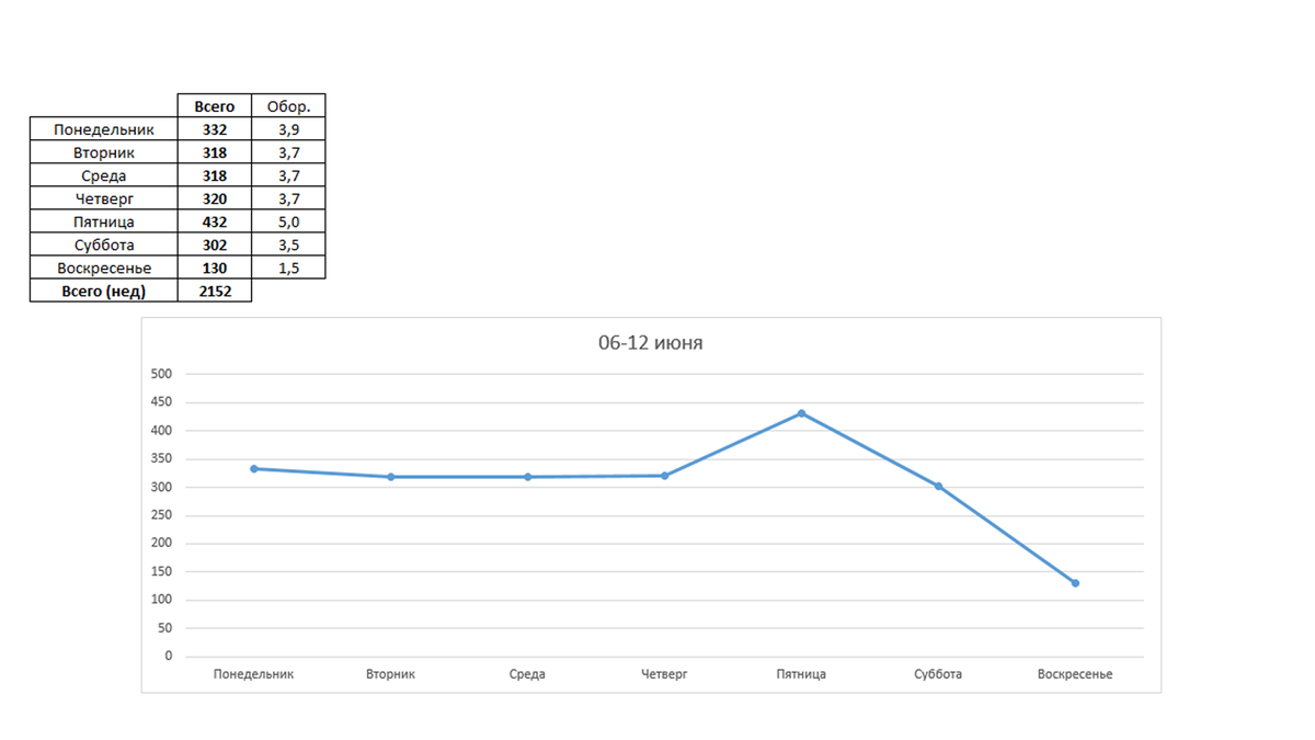 Статистика по гостепотоку и оборачиваемости столов за неделю