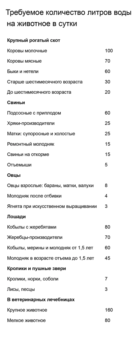 Нормы потребления воды сельскохозяйственными животными. Воды требуется очень много. Источник: «Гигиена животных. Справочник»