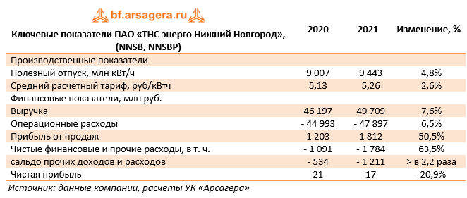 Тнс электроэнергия нижний новгород. Пермь тарифы на электроэнергию 2022. Тарифы электроэнергии 2022. Финансовые показатели ПАО ПСБ 2022. Доход с 3 до 7 2022.