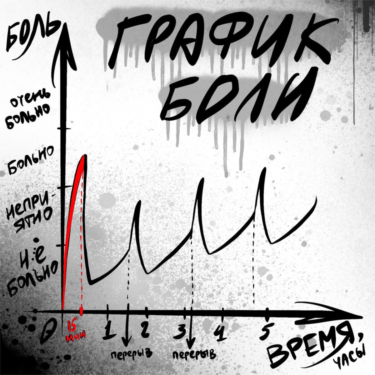 Первые 15-20 мин организм привыкает к боли