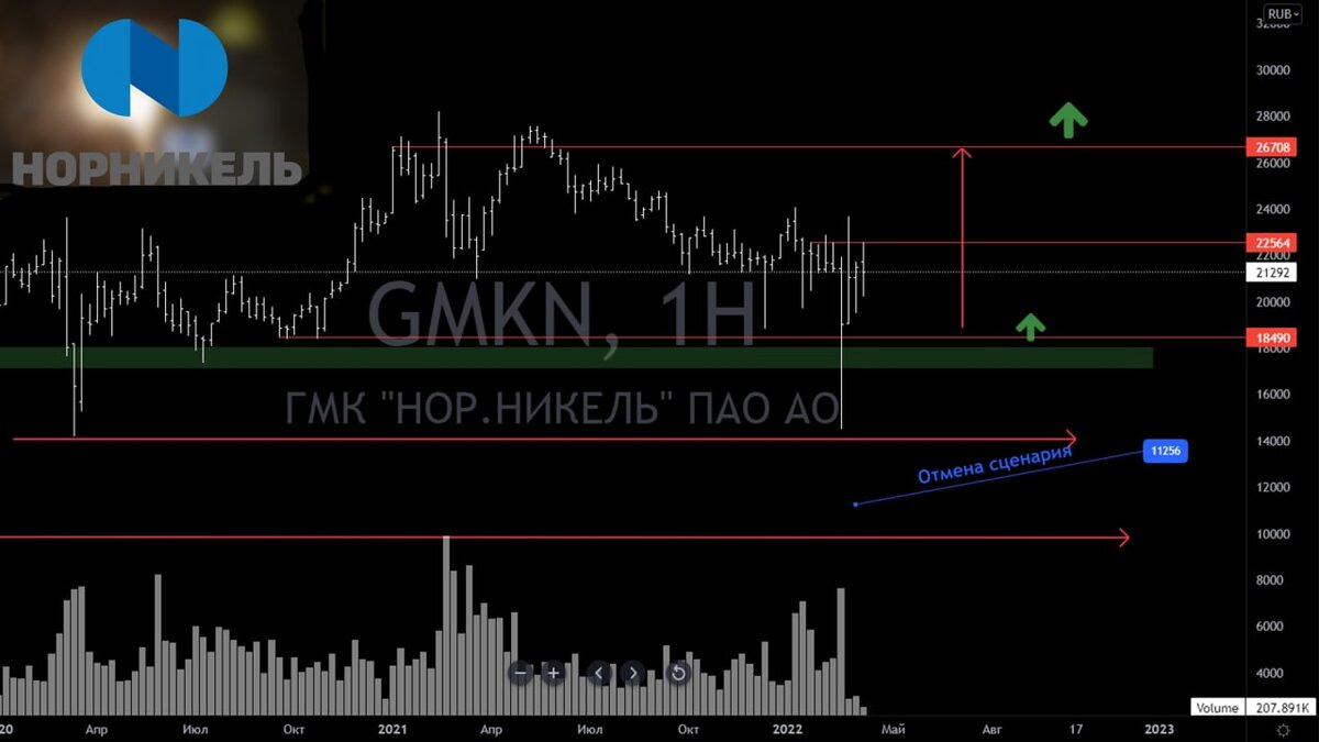 📈📈📈"НОРНИК"(GMKN)- крупнейший в мире производитель высокосортного никеля и палладия. Ni-№1 в мире по производству рафинированного никеля.Pd-№1 в мире по производству палладия.
Pt-№3 в мире по производству платины. Rh-№4 в мире по производству родия.Co №8 на рынке 
кобальта. Cu-№11 в мире по добыче меди. Также компания производит золото,серебро,иридий
селен,рутений, телур и серу.Ключевыми направлениями компании является геологоразведка,производство
сбыт и научно-технические разработки.«Норникель» зафиксировали стоимость никеля  в России
 на уровне февральских цен из-за волатильности на мировых рынках. Об этом сообщает РБК.
Пока «Норникель» будет использовать фиксированную цену, которая представляет средние расценки на металл в феврале 
для российских потребителей. Эта цена зафиксирована на ближайшие три месяца — с марта по май включительно.
Глава Минпромторга Денис Мантуров заявил журналистам, что ведомство договорилось с металлургами о том, 
чтобы «отвязаться» от цен на Лондонской бирже металлов и рассчитывать внутренние цены, исходя из рублевой составляющей.
Но давайте, кроме общих информационных данных обратимся к техническому анализу.Обращаясь к недельному графику ГМК Норильский Никель ПАО, 
мы наблюдаем следующую картину: Акции ГМК Норильский Никель , на мой взгляд сохраняют потенциал для уверенного роста. Росту котировок  "ГМК"будет способствовать и 
дефицит металлов в мире. На текущий момент цена находится на отметке 21292. Зона поддержки 18490. Возможно еще тестирование этой зоны и консолидация в боковом канале в  диапазоне 18490-22564, если удержание цены произойдет, 
то вероятность увидеть  "НОРНИКЕЛЬ" около отметок выше 26708 очень даже вероятна. Если же цена уходит из комфортной зоны торговли, то будем придерживаться нашему принципу соблюдения рисков, а именно производить отмену сценария.
 Данная информация не является индивидуальной инвестиционной рекомендацией, и финансовые инструменты либо операции, упомянутые в ней, могут не соответствовать Вашему инвестиционному профилю и инвестиционным целям (ожиданиям).