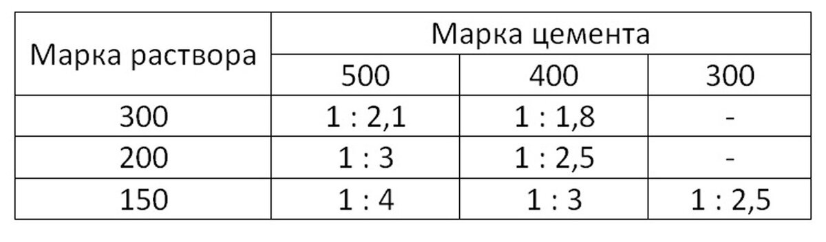 Цемент м500 стяжка пропорции