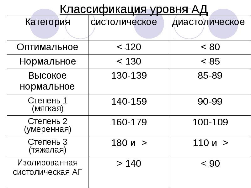 Диастолическое давление норма