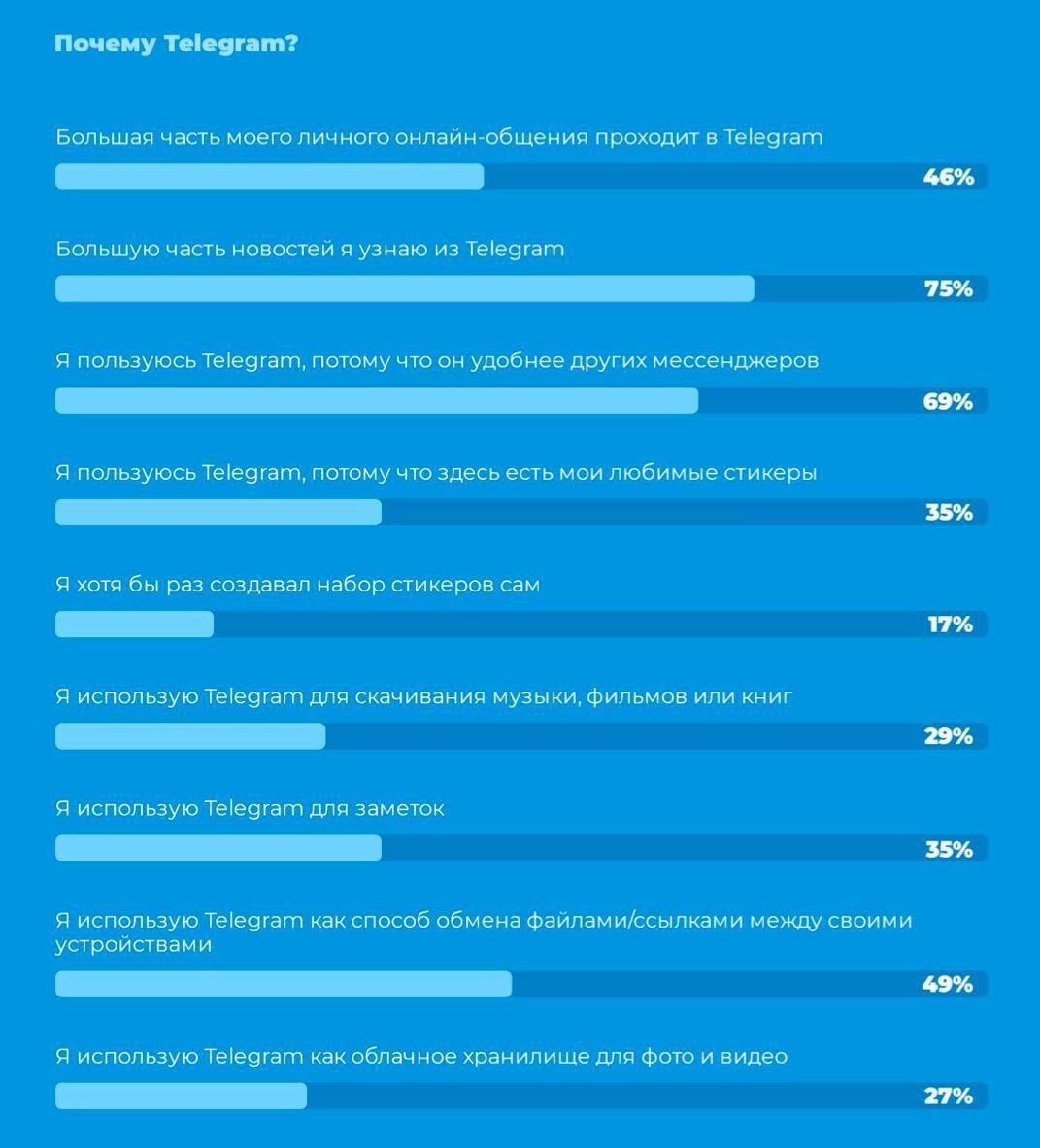 Почему телеграмм лучший. Аудитория телеграмма. Опрос аудитории в телеграмме. Телеграмма 2021. Телеграмма это в 2021 году.