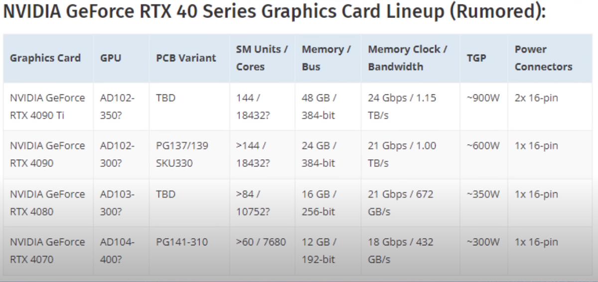 Характеристики самых мощных видеокарт из новой линейки NVIDIA