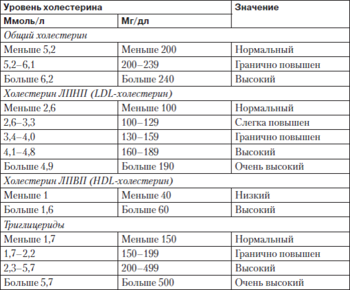 Анализ крови на холестерин фото