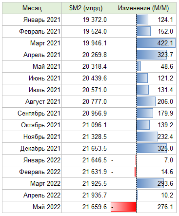 Владельцы ФРС выкатили денежную массу за Май 2022
