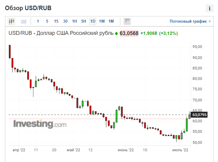 Лучший курс доллар евро. Доллар сегодня. Доллары в рубли. Курс доллара падает. Курс доллара на сегодня.