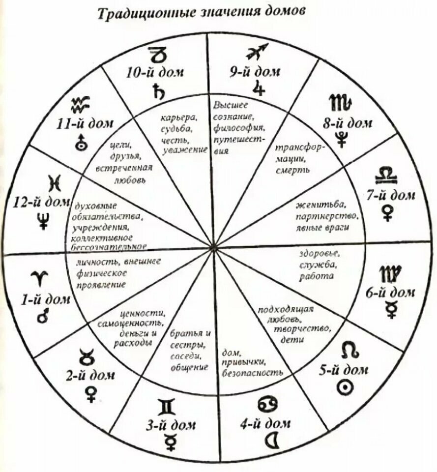 Натальная карта обозначения расшифровка