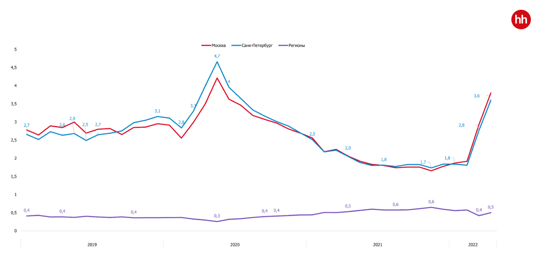 hh.индекс в ИТ: c 2019 года по май 2022 года.