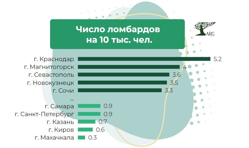 Инфографика: «ARG» по данным «2GIS»