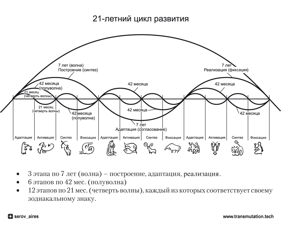 Ранее уже говорилось о необходимости учитывать объективную геофизическую цикличность.-2