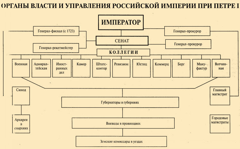 Органы власти и управления в Российской Империи при Петре I