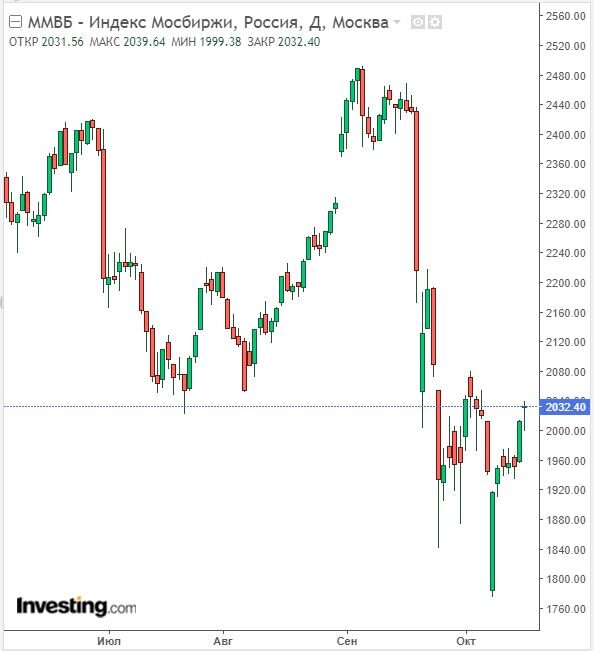 Изменение индекса ММВБ в дневном разрезе на 18.10.22. Данные взяты из открытых источников для целей иллюстрации.