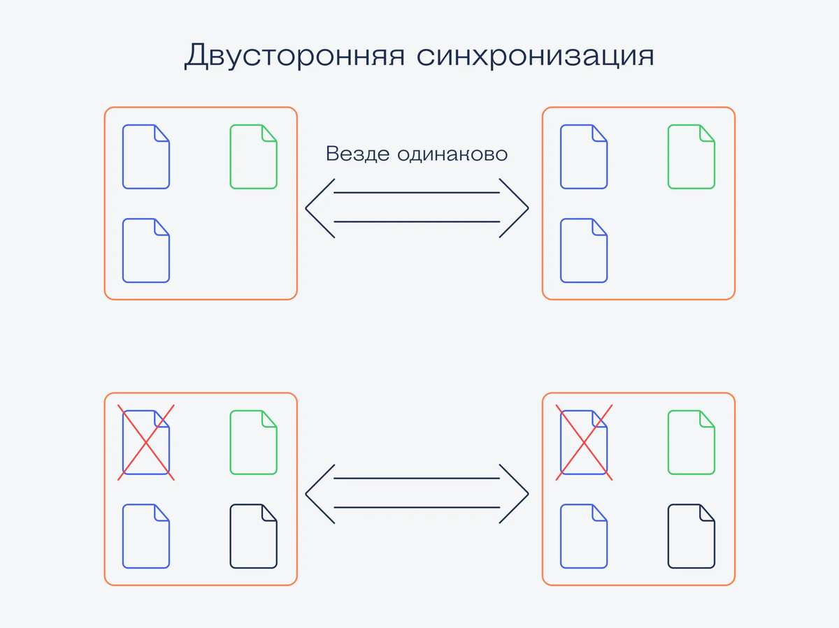 Синхронизация данных