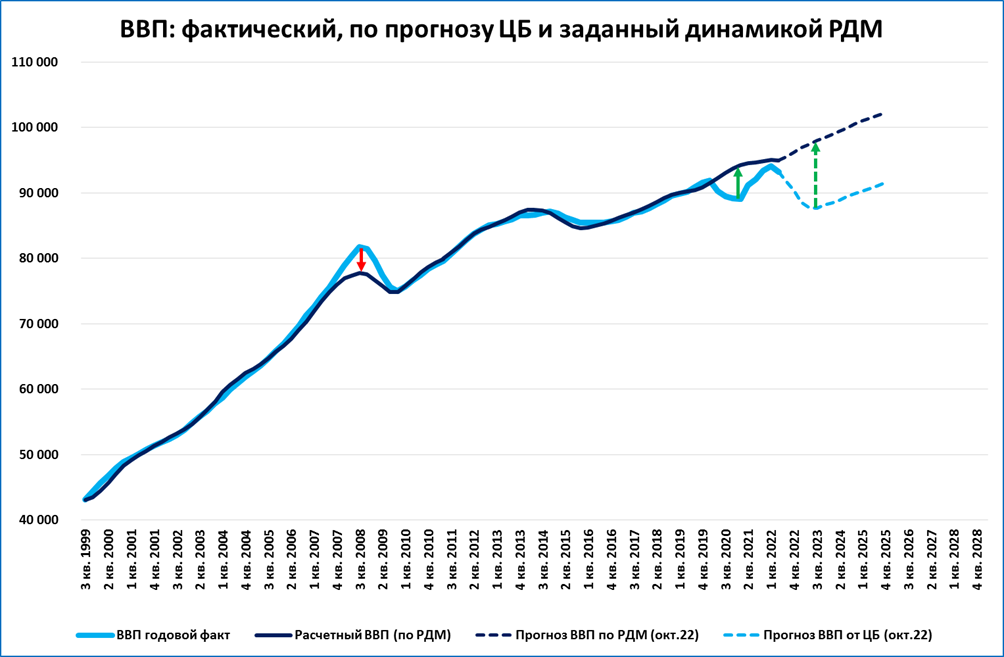 Прогнозы центробанка 2024. Экономический график. Российская экономика график 2022. График прогнозирующий экономику России до 2030. Экономический прогноз на 200 лет картинки.