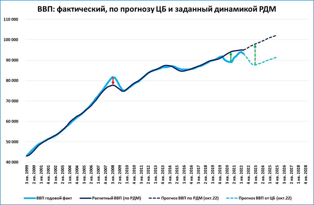 Прогноз цб на 2024. Экономический график. Российская экономика график 2022. Экономика России график 2022.