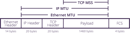 Ethernet frame и IP packet