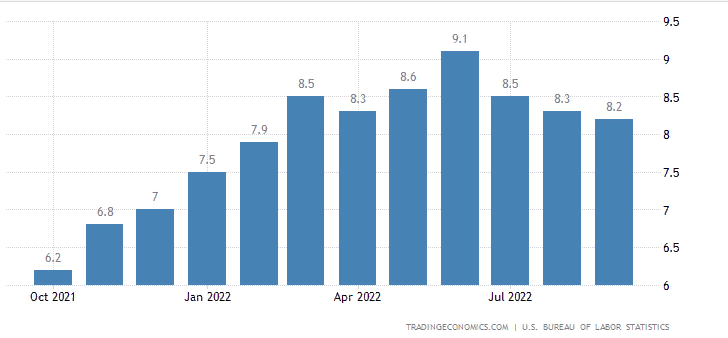 Источник https://ru.tradingeconomics.com/united-states/inflation-cpi