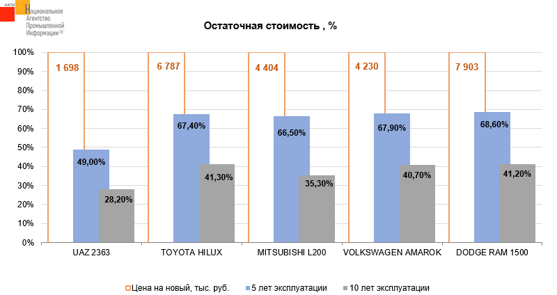 Источник: НАПИ (Национальное Агентство Промышленной Информации) 