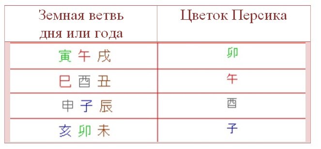 Ищем Цветок Персика от Земных ветвей дня или года
