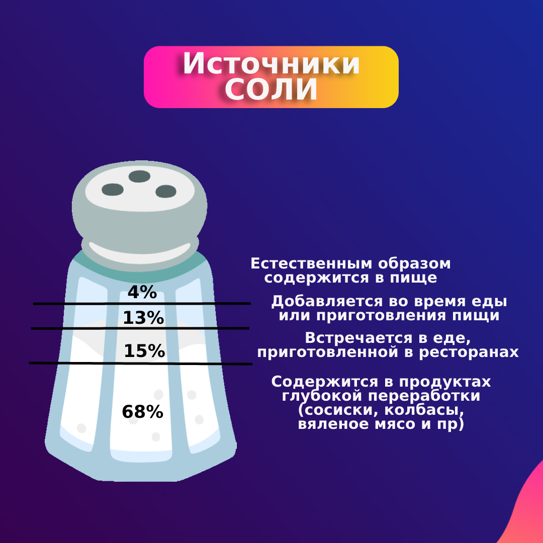 Скрытая соль на 100 г продукта. Вред соли.