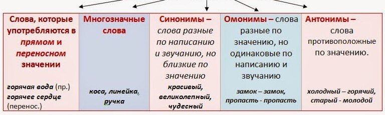 4 группы слов