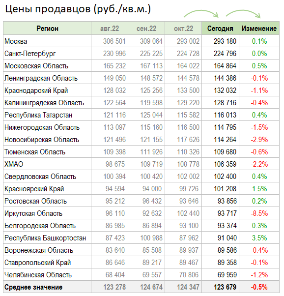 Цены квартир в Ноябре. Ползем вниз.